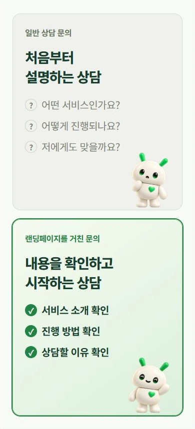 서비스를 처음부터 설명하는 일반 상담 문의와, 서비스 소개와 진행 방법을 먼저 확인한 랜딩페이지 문의를 비교하는 장면